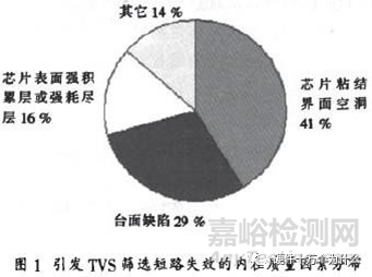 TVS二极管失效分析