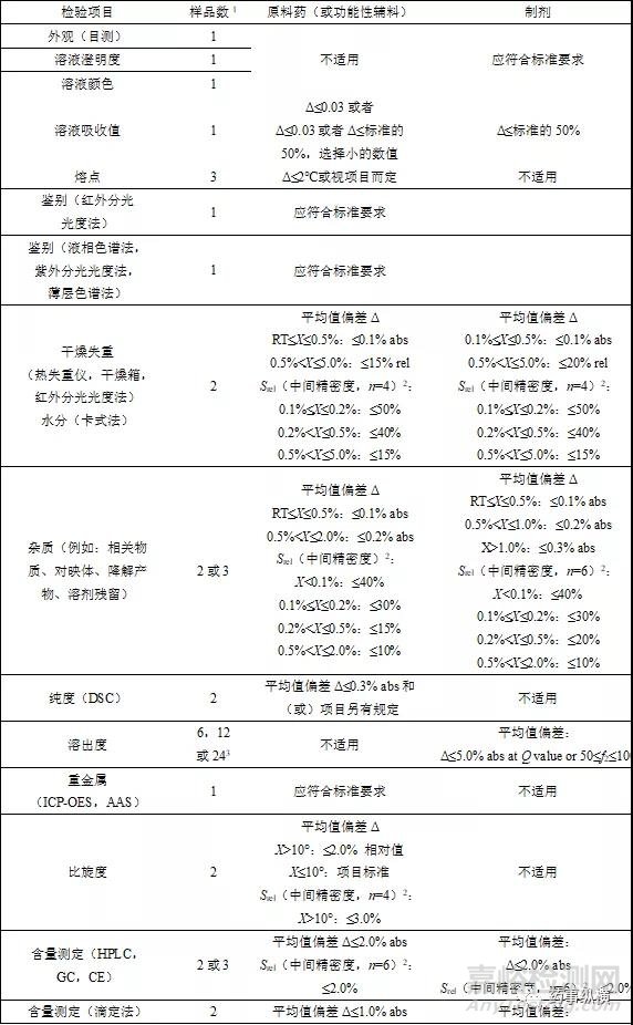 分析方法转移与确认应考虑的关键点