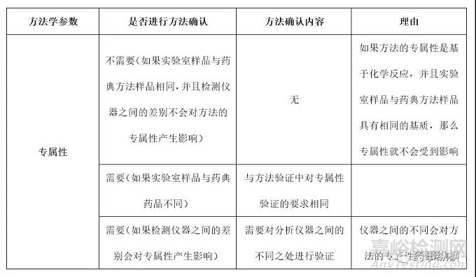 分析方法转移与确认应考虑的关键点