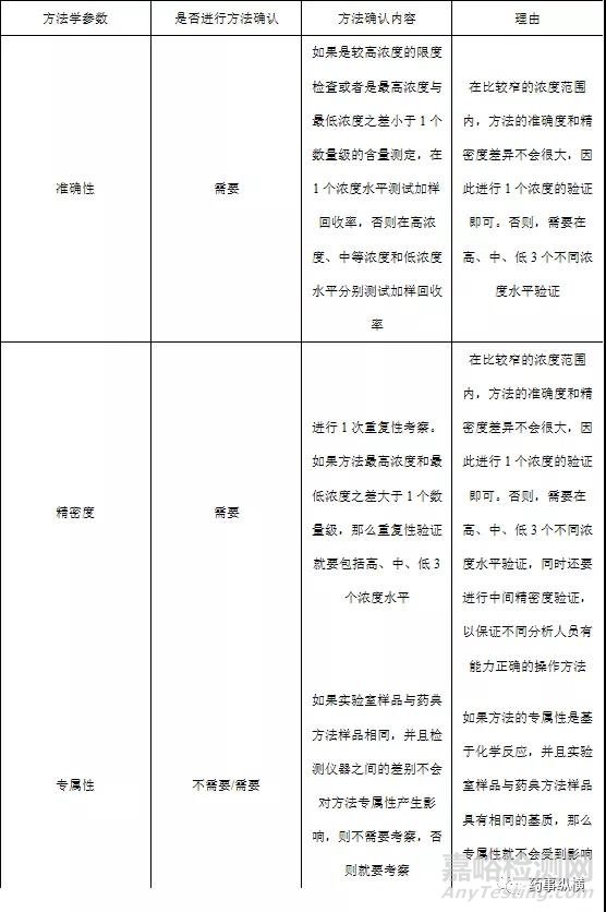 分析方法转移与确认应考虑的关键点