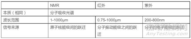 核磁共振波普NMR的原理、样品制备、图谱分析及常见问题