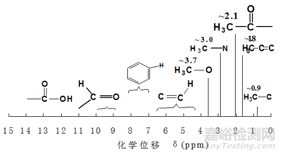 核磁共振波普NMR的原理、样品制备、图谱分析及常见问题
