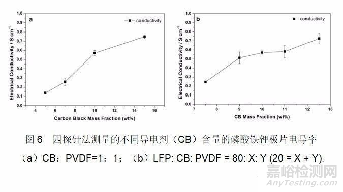锂电池极片电导率测试方法及其影响因素