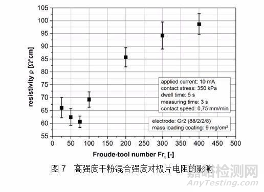 锂电池极片电导率测试方法及其影响因素