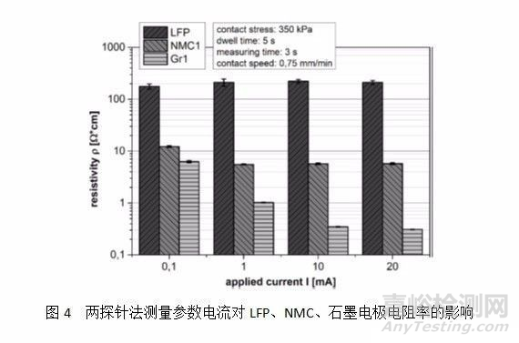 锂电池极片电导率测试方法及其影响因素