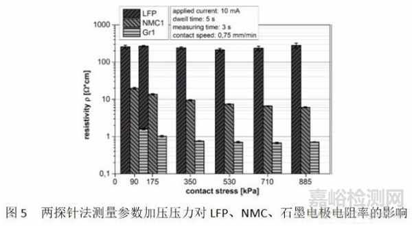 锂电池极片电导率测试方法及其影响因素