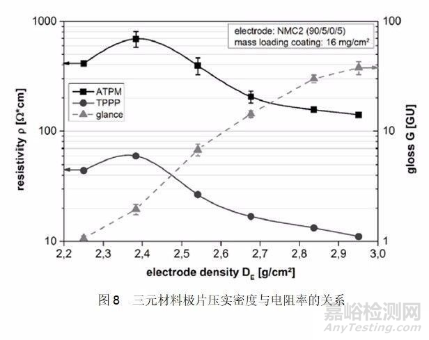 锂电池极片电导率测试方法及其影响因素
