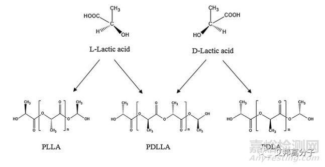 聚乳酸不同结构对耐热改性的影响