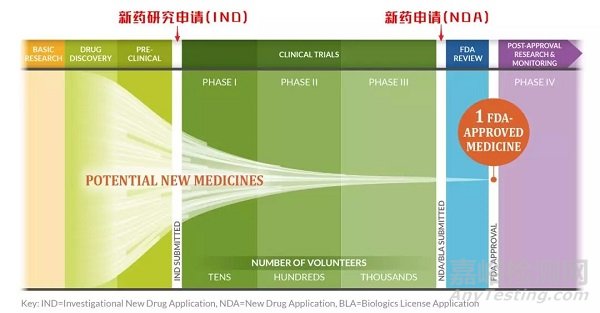 【药研制剂】从FDA批准程序中读懂IND、NDA、BLA、ANDA以及OTC