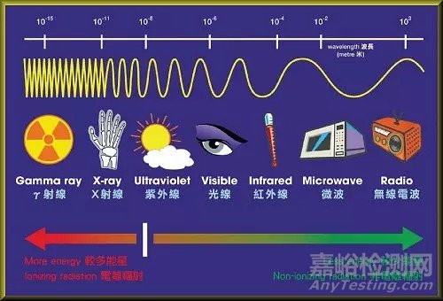 电磁辐射和电离辐射的区别