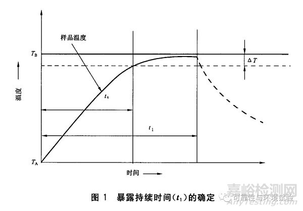 温度冲击试验中的时间