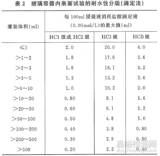 2020药典 |药用玻璃的标准与检测