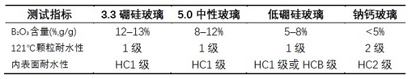 2020药典 |药用玻璃的标准与检测