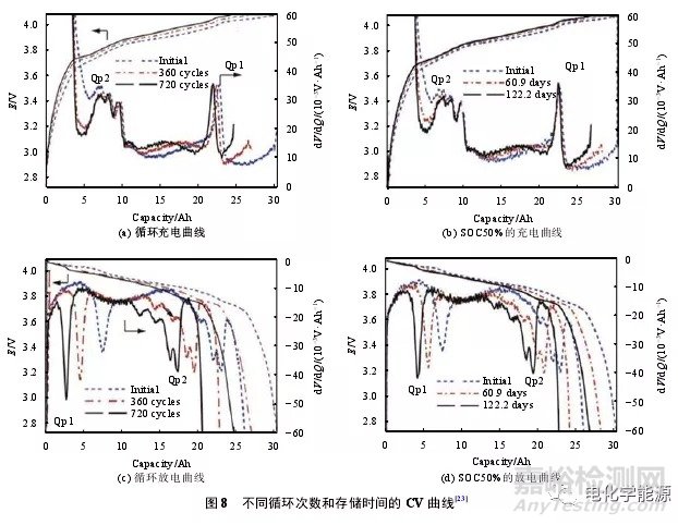 锂离子电池测试最全总结