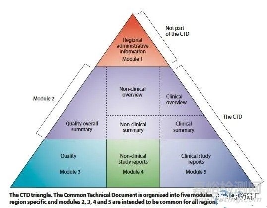 药品注册审评中CTD资料药学部分常见问题的案例分析