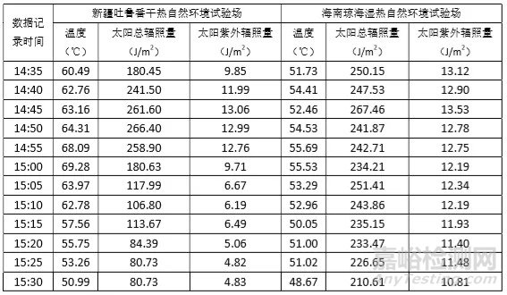 基于大数据分析的汽车外饰部件光热老化模型研究
