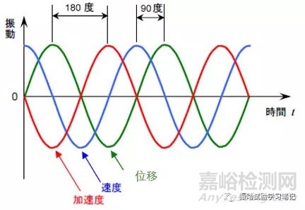 振动试验的几个重要的用语