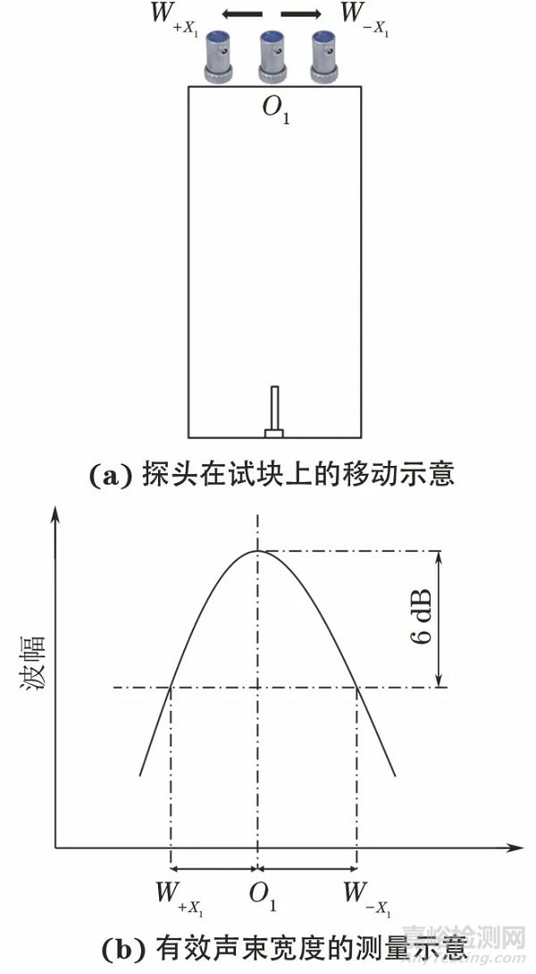 超声检测中超声波束覆盖率的探讨