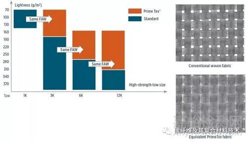 碳纤维的扩展丝束、技术发展及未来前景