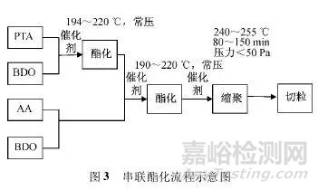 生物降解塑料PBAT的生产工艺介绍