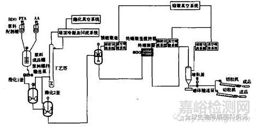 生物降解塑料PBAT的生产工艺介绍