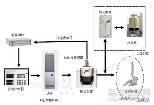 电动型振动试验机的构成