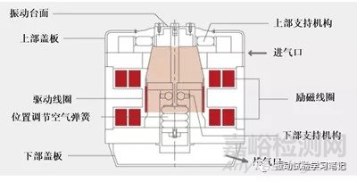 电动型振动试验机的构成