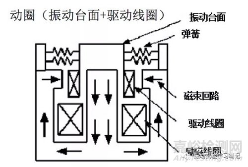 电动型振动试验机的构成