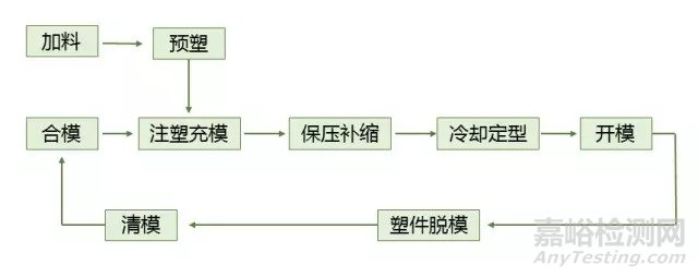 塑料、橡胶成型工艺超全总结