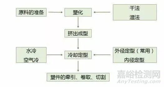 塑料、橡胶成型工艺超全总结