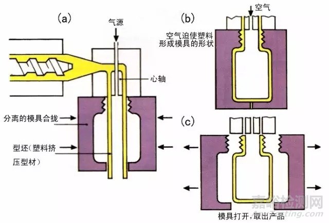 塑料、橡胶成型工艺超全总结