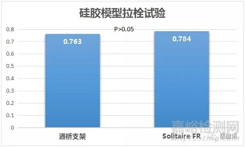 取栓支架产品获批上市，与美敦力产品比较试验