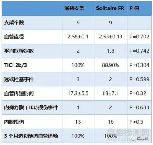 取栓支架产品获批上市，与美敦力产品比较试验