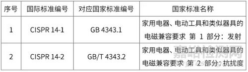 IEC/CISPR/F国际标准发布新动态—— CISPR 14-1：2020、CISPR 14-2:2020新版发布