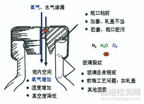 注射剂一致性评价与无菌药品包装系统密封性创新验证