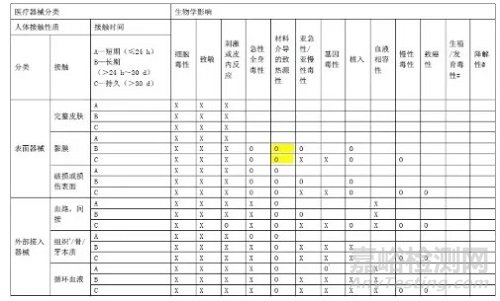 生物相容性进入豁免时代——新解读