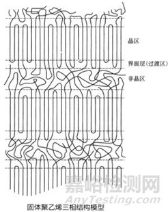 聚乙烯的经典形态