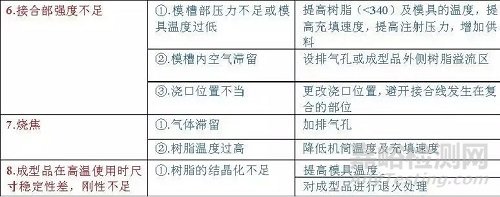 PPO材料性能及注塑问题的解决方法