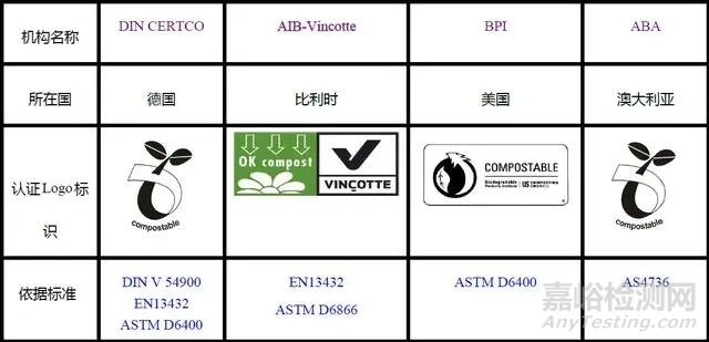 国内外可降解塑料的检测方法及认证标准