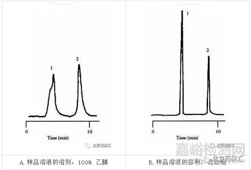 浅析药物分析方法建立中样品溶剂如何选择