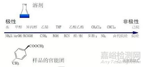 浅析药物分析方法建立中样品溶剂如何选择