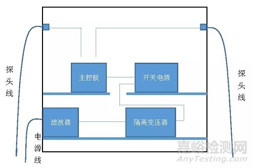 某治疗仪传导发射整改案例