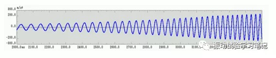 图2是典型的线性扫描试验波形。