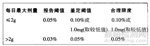 药品研发如何确定杂质限度