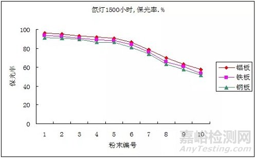 粉末涂料耐候性能检测影响因素探析