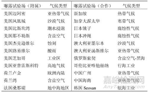 粉末涂料耐候性能检测影响因素探析