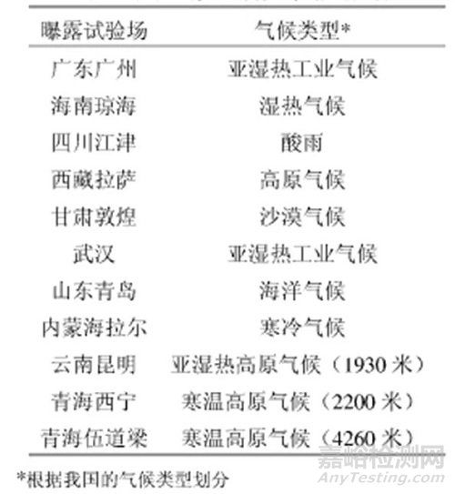 粉末涂料耐候性能检测影响因素探析