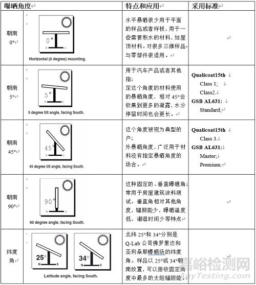 粉末涂料耐候性能检测影响因素探析