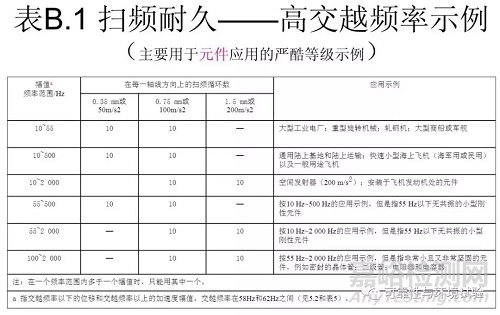 正弦振动试验标准学习资料（GB/T 2423.10-2008）