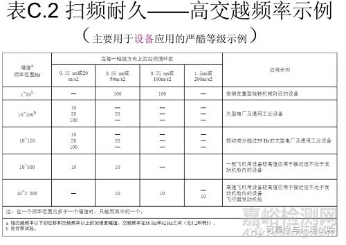 正弦振动试验标准学习资料（GB/T 2423.10-2008）